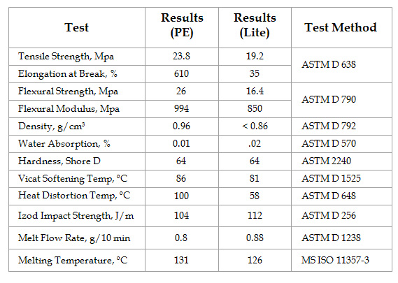 Test Results for HDPE